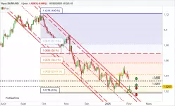 EUR/USD - Journalier