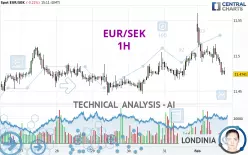 EUR/SEK - 1 Std.