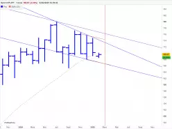 CHF/JPY - Monthly