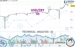 USD/TRY - 1H