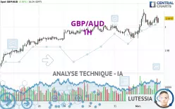 GBP/AUD - 1H