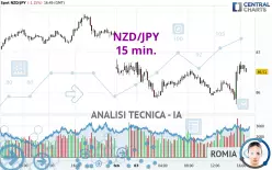 NZD/JPY - 15 min.