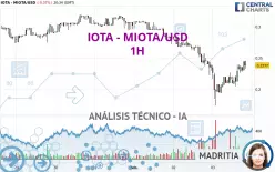 IOTA - MIOTA/USD - 1H