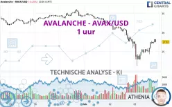 AVALANCHE - AVAX/USD - 1 uur