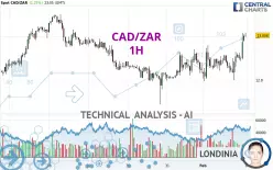 CAD/ZAR - 1H