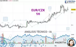 EUR/CZK - 1H