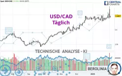 USD/CAD - Giornaliero