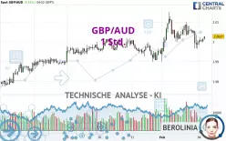 GBP/AUD - 1H