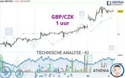 GBP/CZK - 1 uur