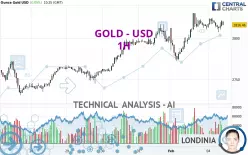 GOLD - USD - 1H