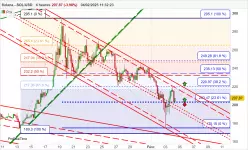 SOLANA - SOL/USD - 4H