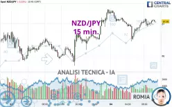 NZD/JPY - 15 min.