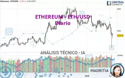 ETHEREUM - ETH/USD - Dagelijks