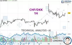 CHF/DKK - 1 Std.