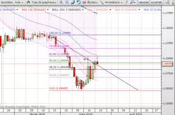EUR/USD - Diario