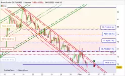 BRENT CRUDE OIL - 4H