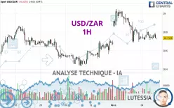 USD/ZAR - 1H