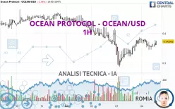 OCEAN PROTOCOL - OCEAN/USD - 1H