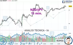 NZD/JPY - 15 min.