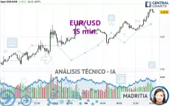 EUR/USD - 15 min.