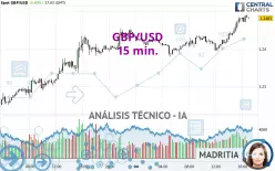 GBP/USD - 15 min.