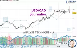 USD/CAD - Journalier