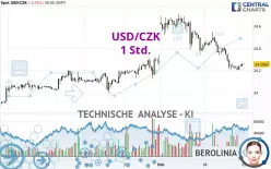 USD/CZK - 1 Std.