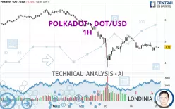 POLKADOT - DOT/USD - 1H