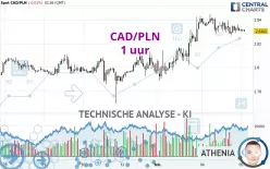 CAD/PLN - 1 uur