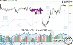 GBP/USD - 1H