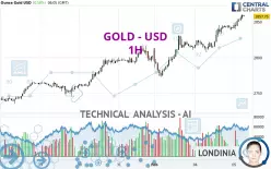 GOLD - USD - 1 uur