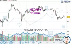 NZD/JPY - 15 min.