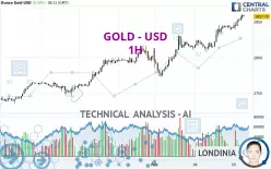 GOLD - USD - 1 uur