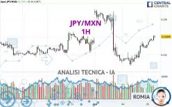 JPY/MXN - 1H