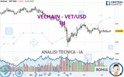 VECHAIN - VET/USD - 1 uur