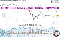 COMPOUND GOVERNANCE TOKEN - COMP/USD - 1 uur