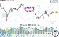 NZD/JPY - 15 min.