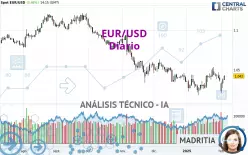 EUR/USD - Daily