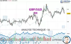 GBP/SGD - 1H