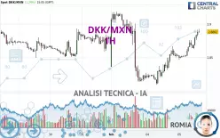 DKK/MXN - 1H