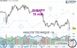 EUR/JPY - 15 min.