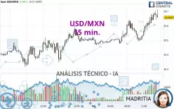 USD/MXN - 15 min.