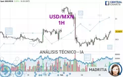 USD/MXN - 1H