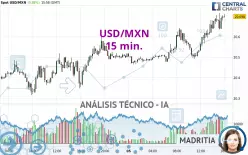 USD/MXN - 15 min.