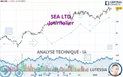 SEA LTD. - Journalier