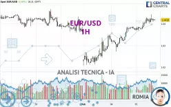 EUR/USD - 1H