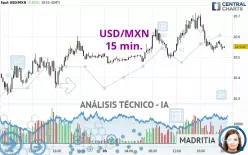 USD/MXN - 15 min.