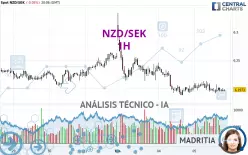 NZD/SEK - 1H