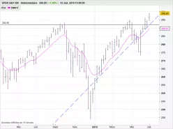 SPDR S&amp;P 500 - Semanal