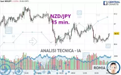 NZD/JPY - 15 min.